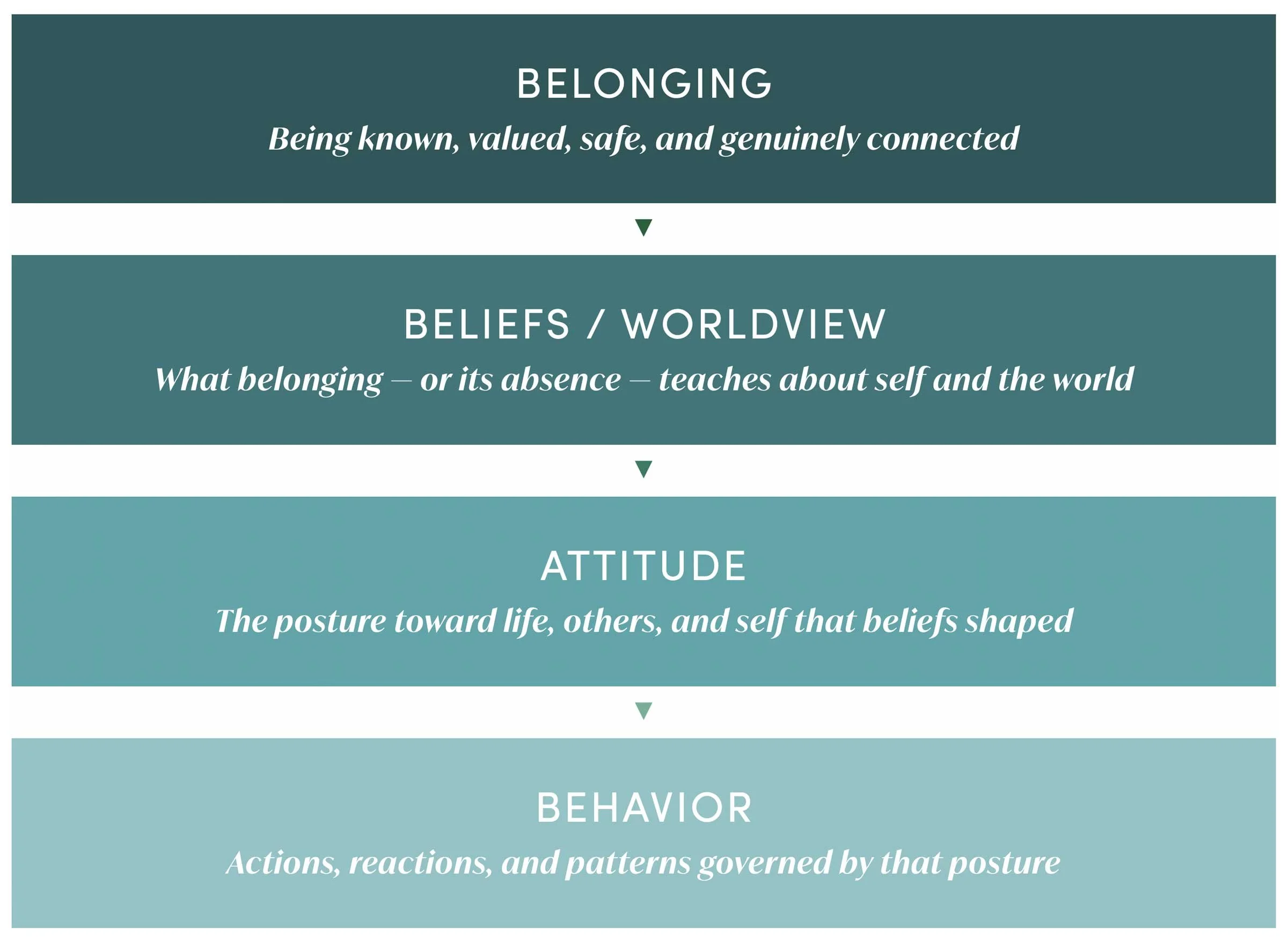 Belonging to Behavior Diagram