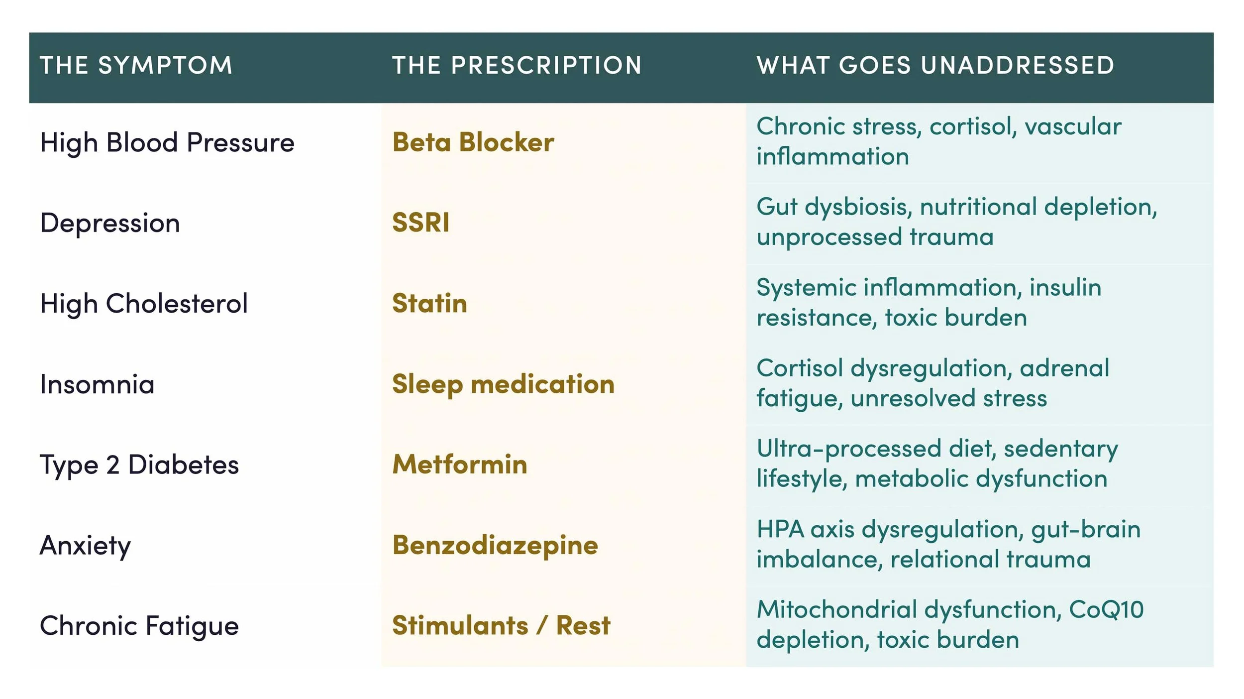 Symptom & Prescription Table