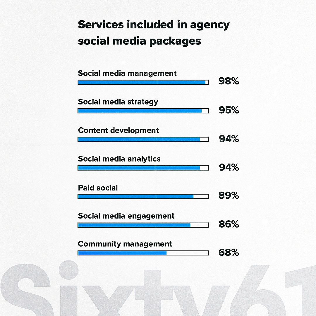 Social Media Marketing product options, once discussed can be grouped together or a la carte depending on your company's current Marketing needs. Call or DM to talk about how we can help you grow your business.

#YourMarketingDept #Sixty61Marketing #