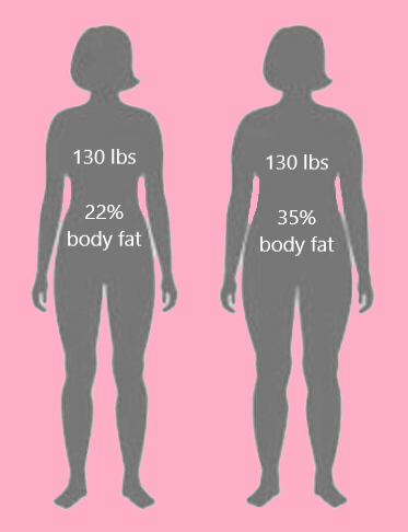 Comparison of two female silhouettes, both weighing 130 pounds; the left has 22% body fat, and the right has 35% body fat, highlighting differences in body composition.