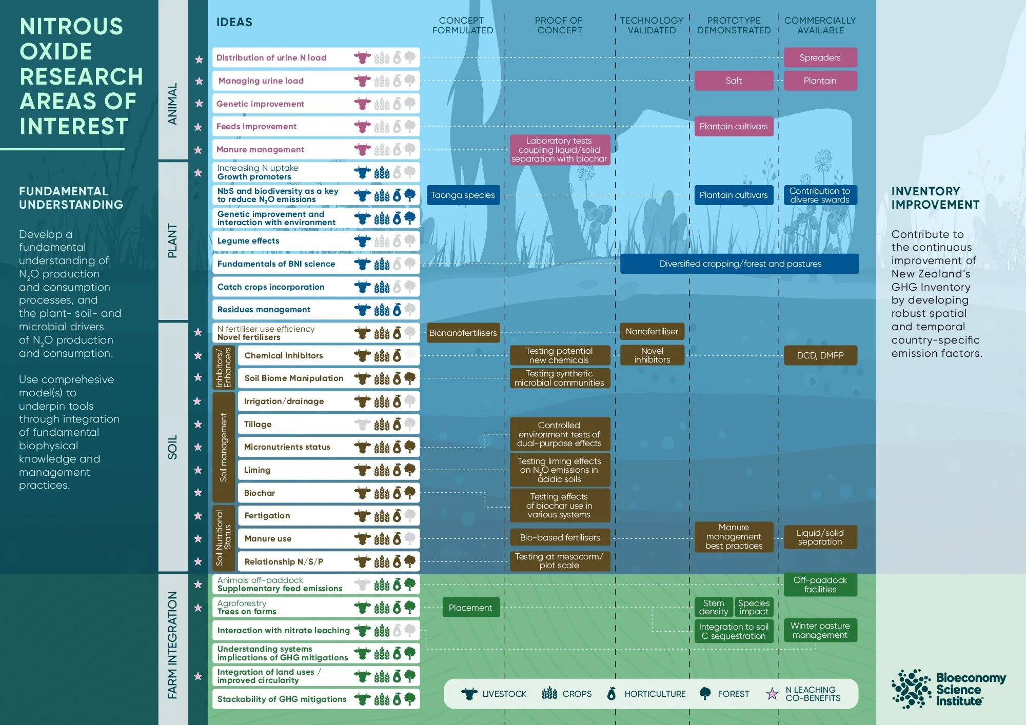 Marta Alfredo N2O Research Areas Diagram - Landscape v2.0.jpg