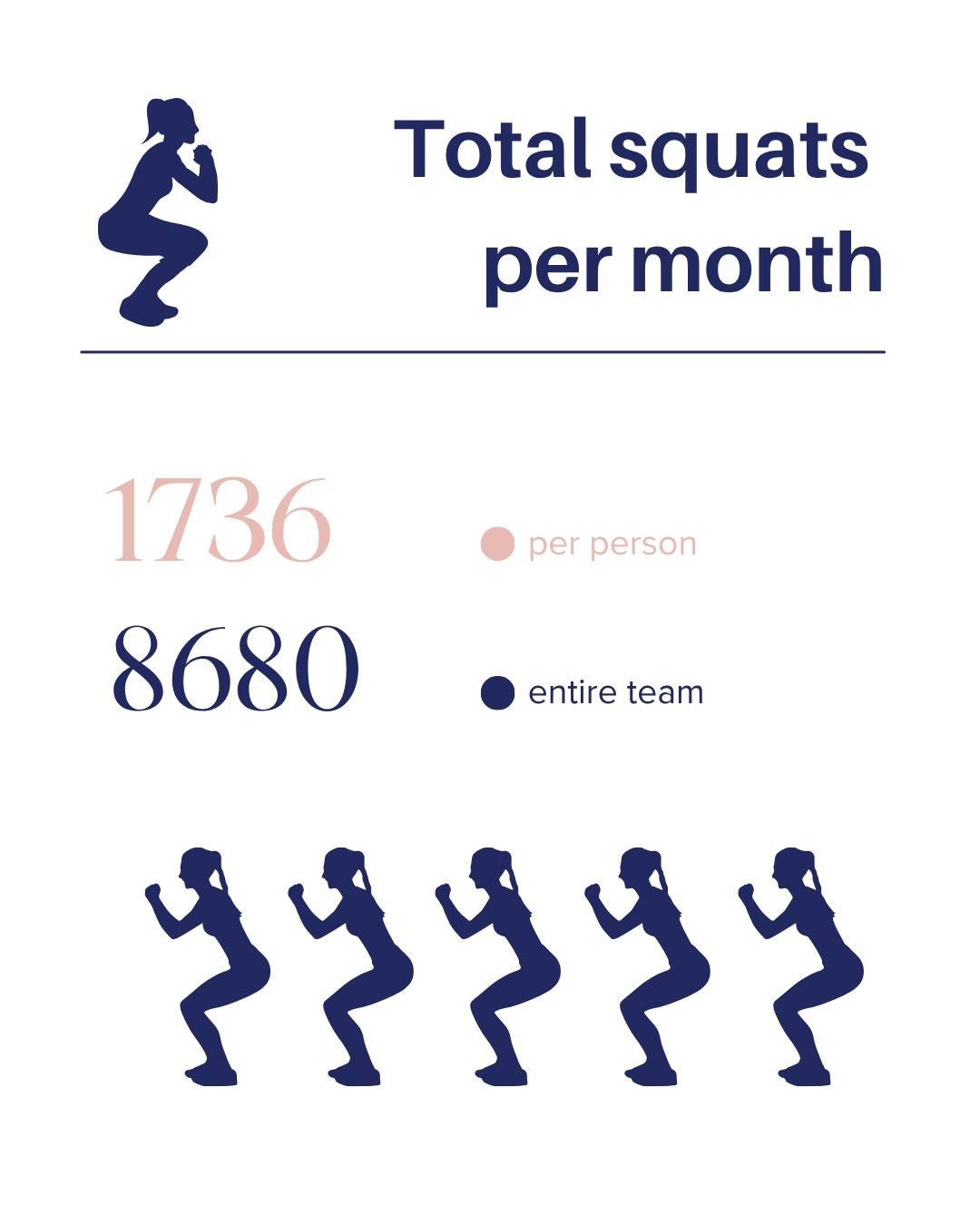 We have come to the end of our squats challenge and of course we nerded out about the stats:

📊 We did 8680 squats all up! 
📊 Mostly to Kelis's Trick me 
📊 We pushed through the sore muscles
📊 We forgot some days and did double the next day!
📊 W