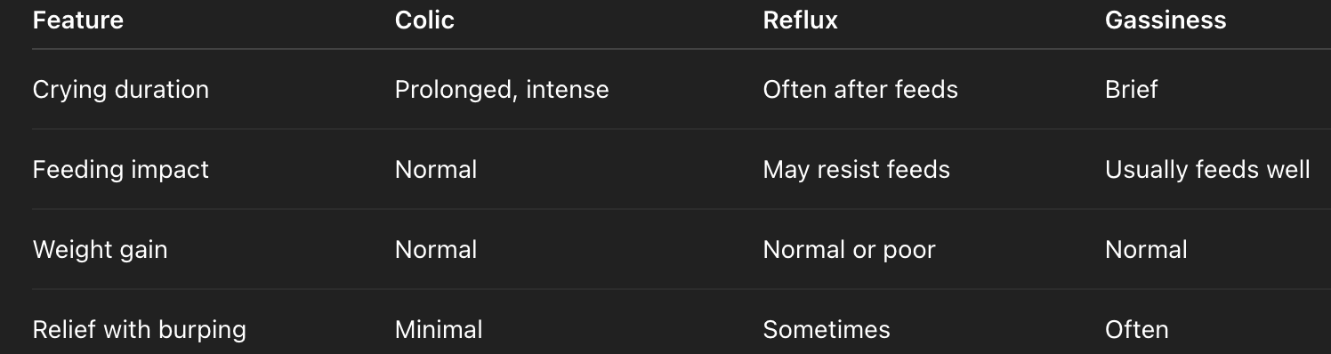 difference between colic, reflux and gassiness table
