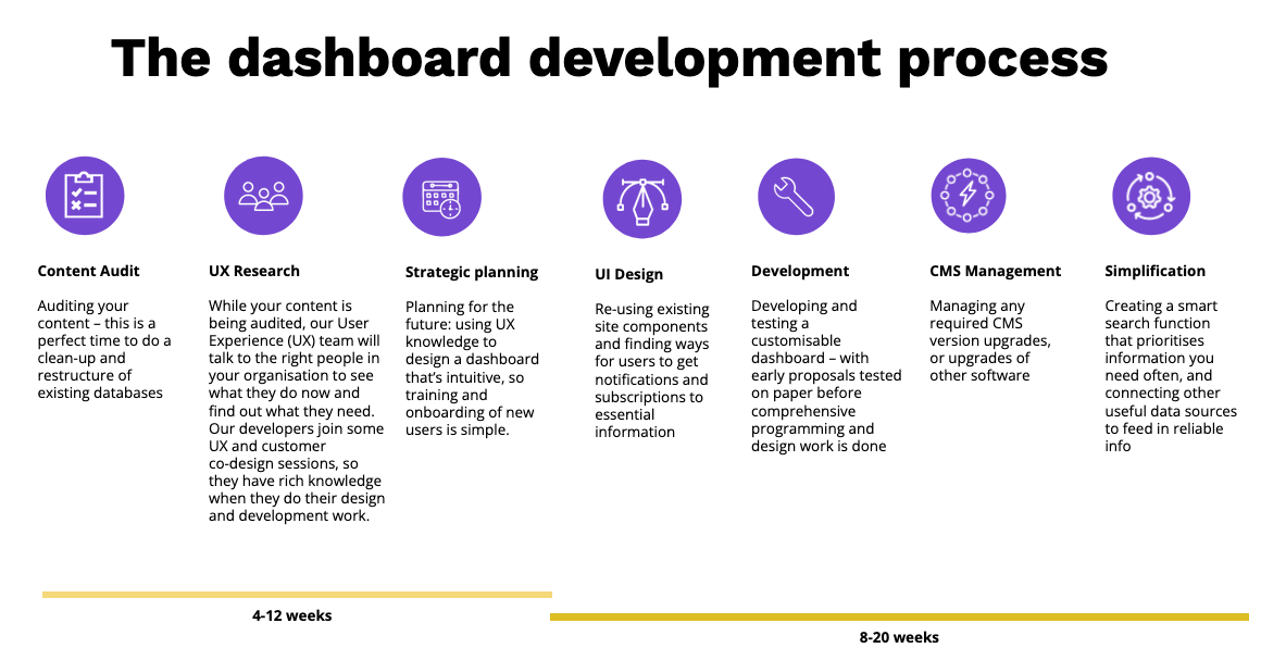 The essential steps in designing the perfect intranet dashboard ...