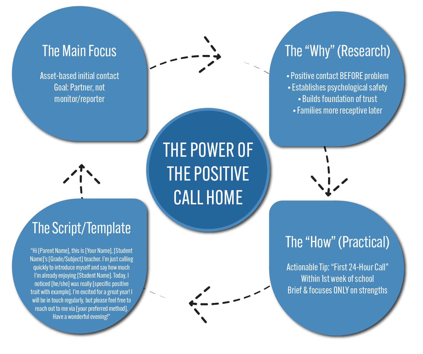 The Power of the positive call home graph