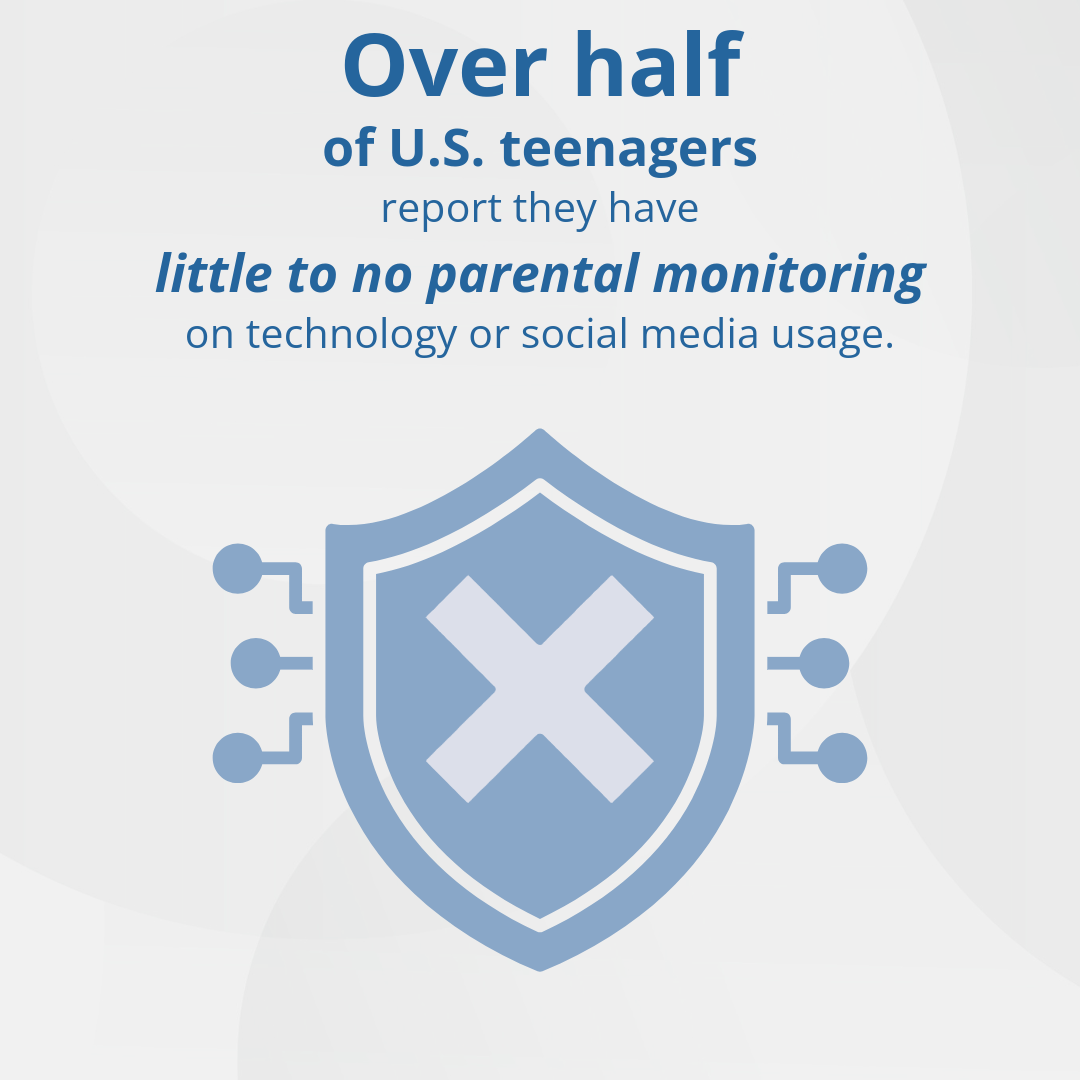 Over half of U.S. teenagers report they have little to no parental monitoring on technology or social media usage.  Icon: A security shield with digital circuit patterns and a large "X" in the center.