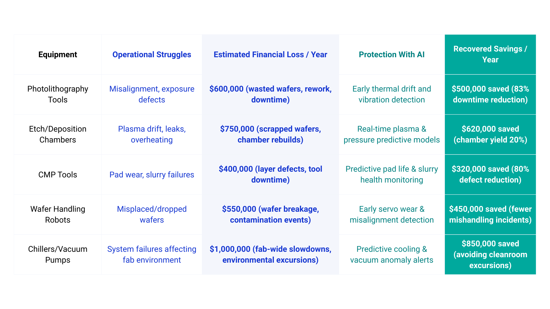 Table comparing financial losses and recovered savings with AI-driven predictive maintenance across semiconductor manufacturing equipment.
