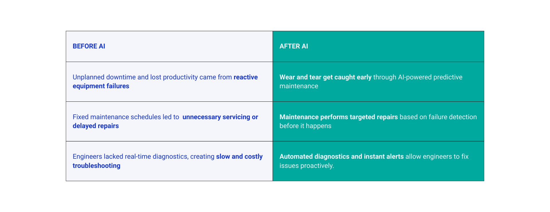 Comparison table showing how AI improves maintenance by reducing downtime, enabling targeted repairs, and providing real-time diagnostics.