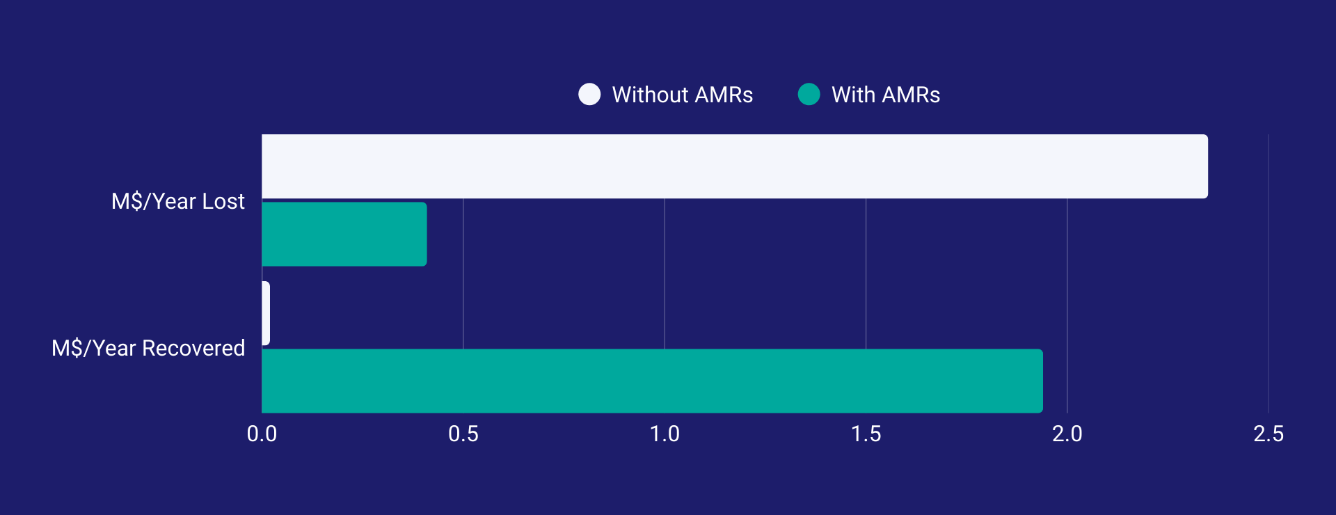 Bar chart shows yearly cost losses without AMRs versus cost savings achieved through AMR implementation in manufacturing logistics.