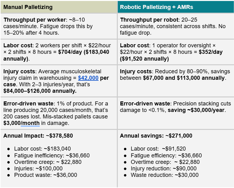 Cost comparison: manual vs robotic palletizing in warehouses