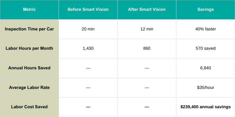 Smart vision automated paint inspection reduces inspection time from 20 to 12 minutes per car, saving 6,840 annual labor hours and $239,400 in manufacturing labor costs.