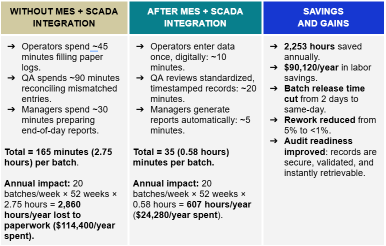 MES and SCADA integration reduces paperwork time and labor costs in manufacturing.