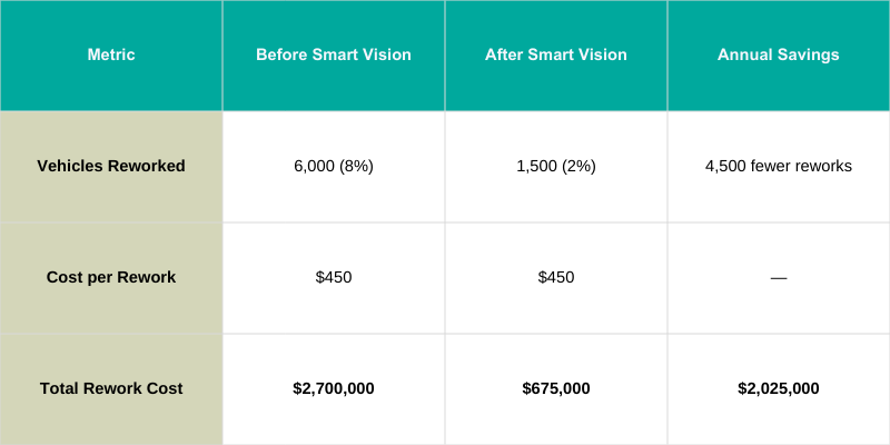 Table showing smart vision ROI in automotive paint inspection, reducing vehicle rework from 6,000 to 1,500 units and saving $2,025,000 annually in rework costs.