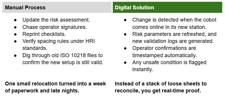 Comparison of manual vs digital cobot compliance processes in ISO 10218 audits