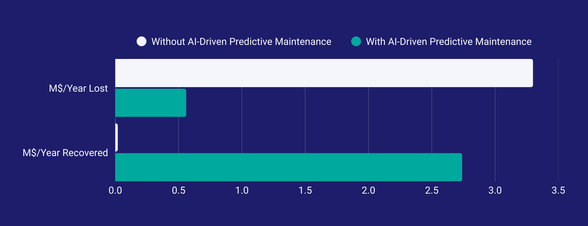 Bar chart comparing yearly financial losses without AI-driven predictive maintenance versus savings recovered after implementation.