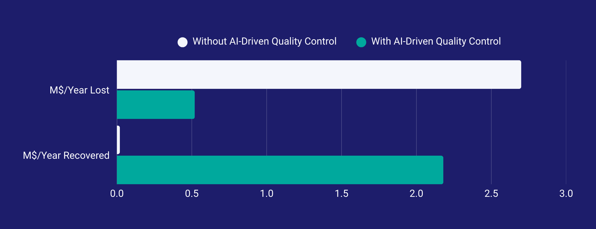 Bar chart comparing financial losses without AI-driven quality control versus savings recovered with real-time AI defect detection.