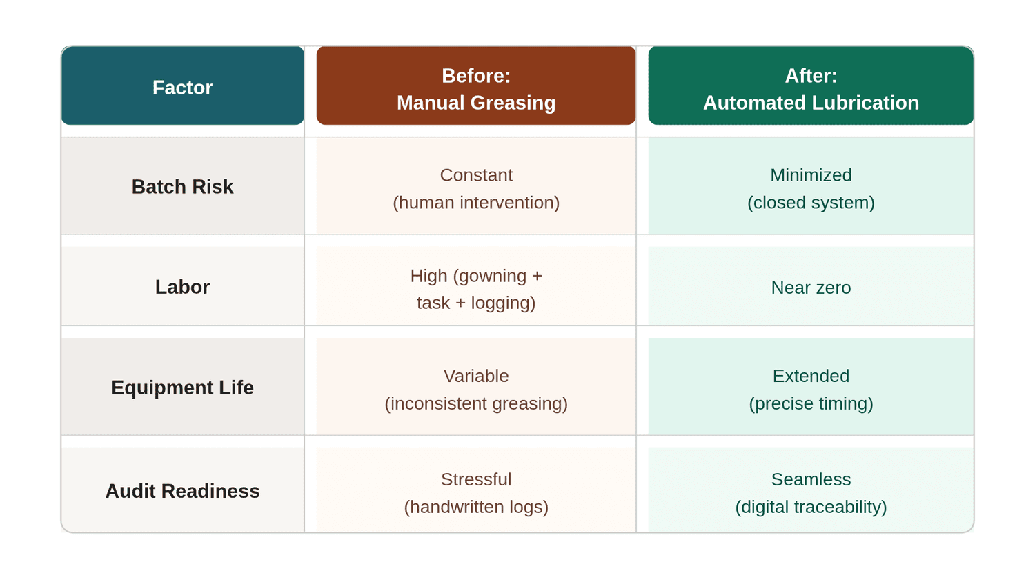 Manual Greasing Risks in Pharma: Stop the Audit Trap — Verdusco Automation