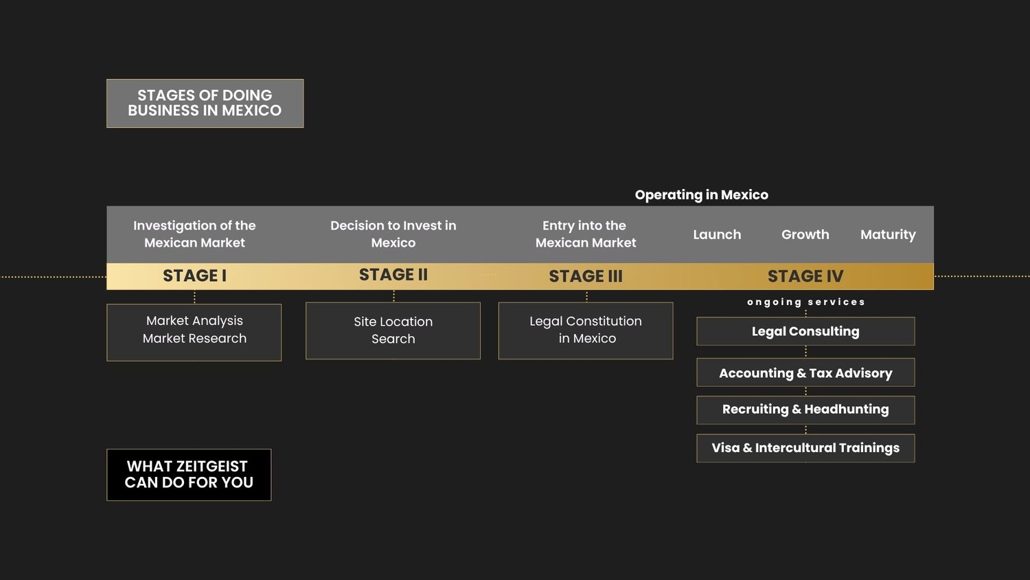 Stages of Doing Business in Mexico, including market analysis, site location search, legal constitution, legal consulting, accounting and tax advisory, recruiting and headhunting, and visa and intercultural trainings.