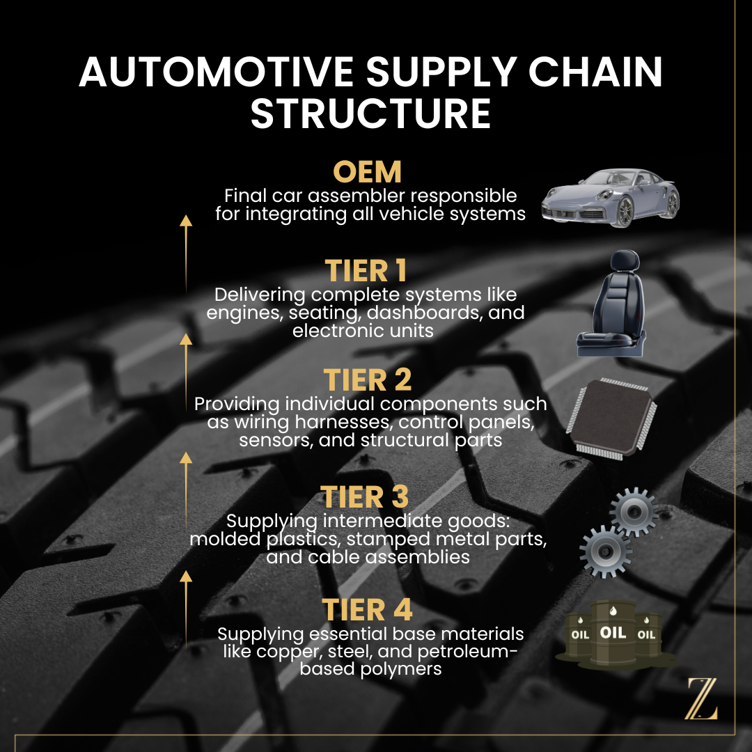 Automotive supply chain structure showing OEM, Tier 1, Tier 2, Tier 3, and Tier 4 suppliers