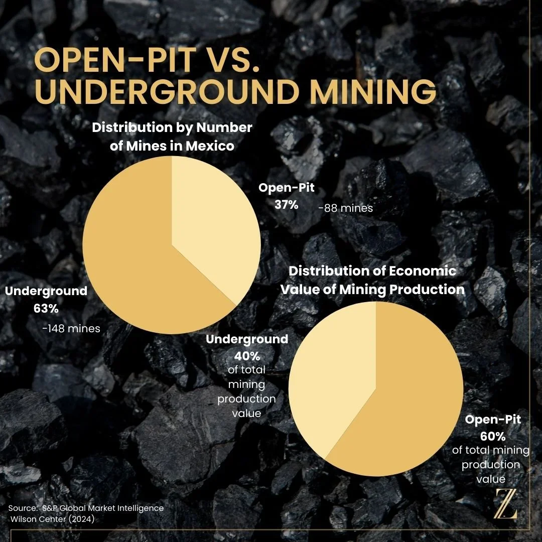 Infographic comparing open-pit and underground mining in Mexico by number of mines and production value