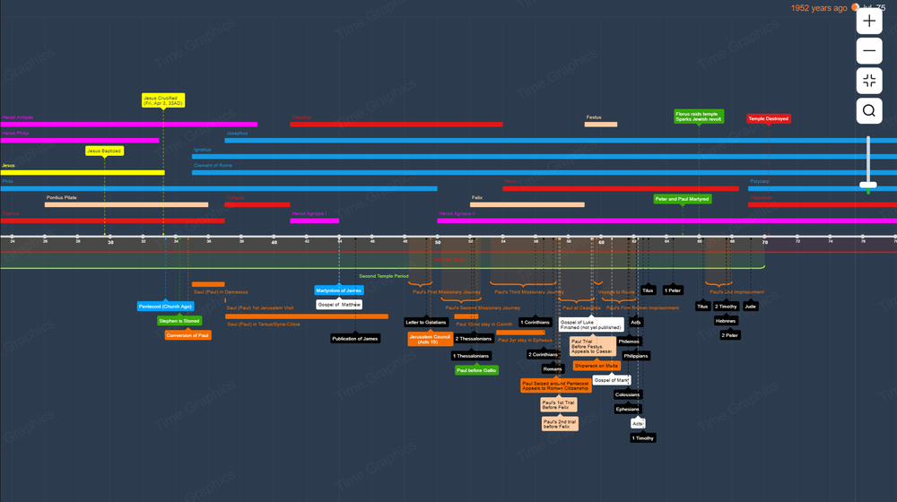 Bible Timeline showing Jesus’ ministry, the early church, and the Roman world
