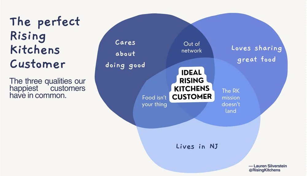 Who We Serve: The Ideal Rising Kitchens Catering Customer in New Jersey ...