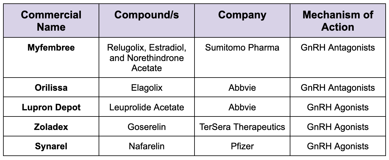 Table of current FDA approved drugs for endometriosis related pain