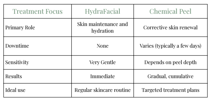 Discover hydrafacial and chemical peels in Naperville, IL