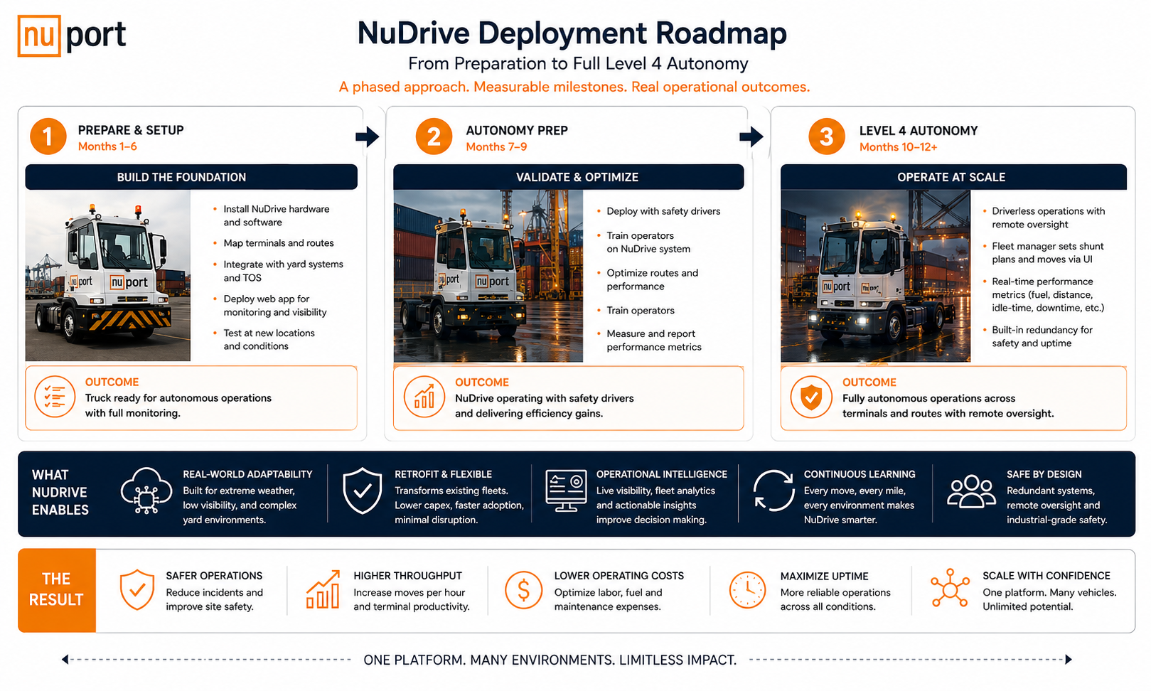 NuDrive deployment roadmap
