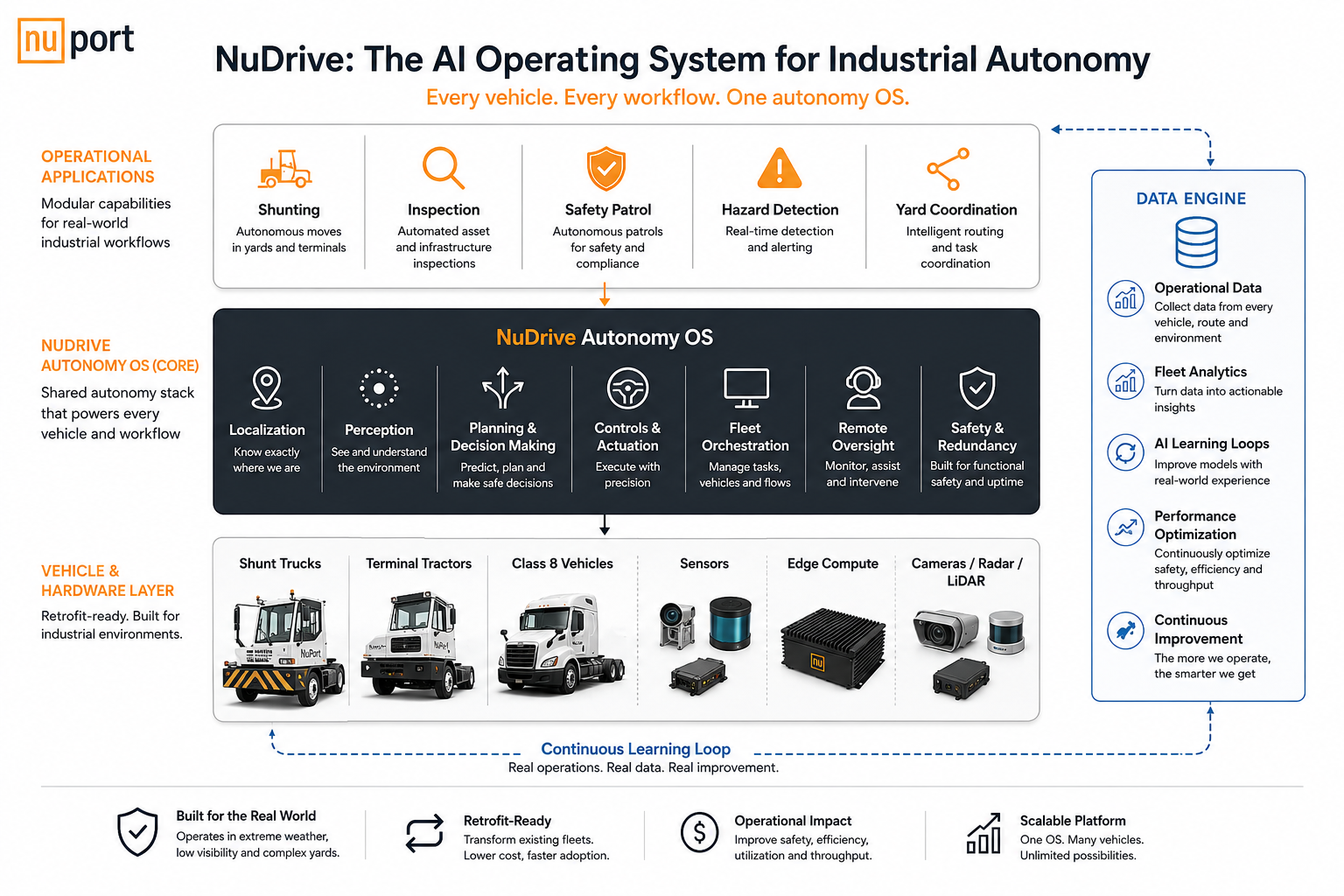 NuDrive operating system architecture for industrial autonomy
