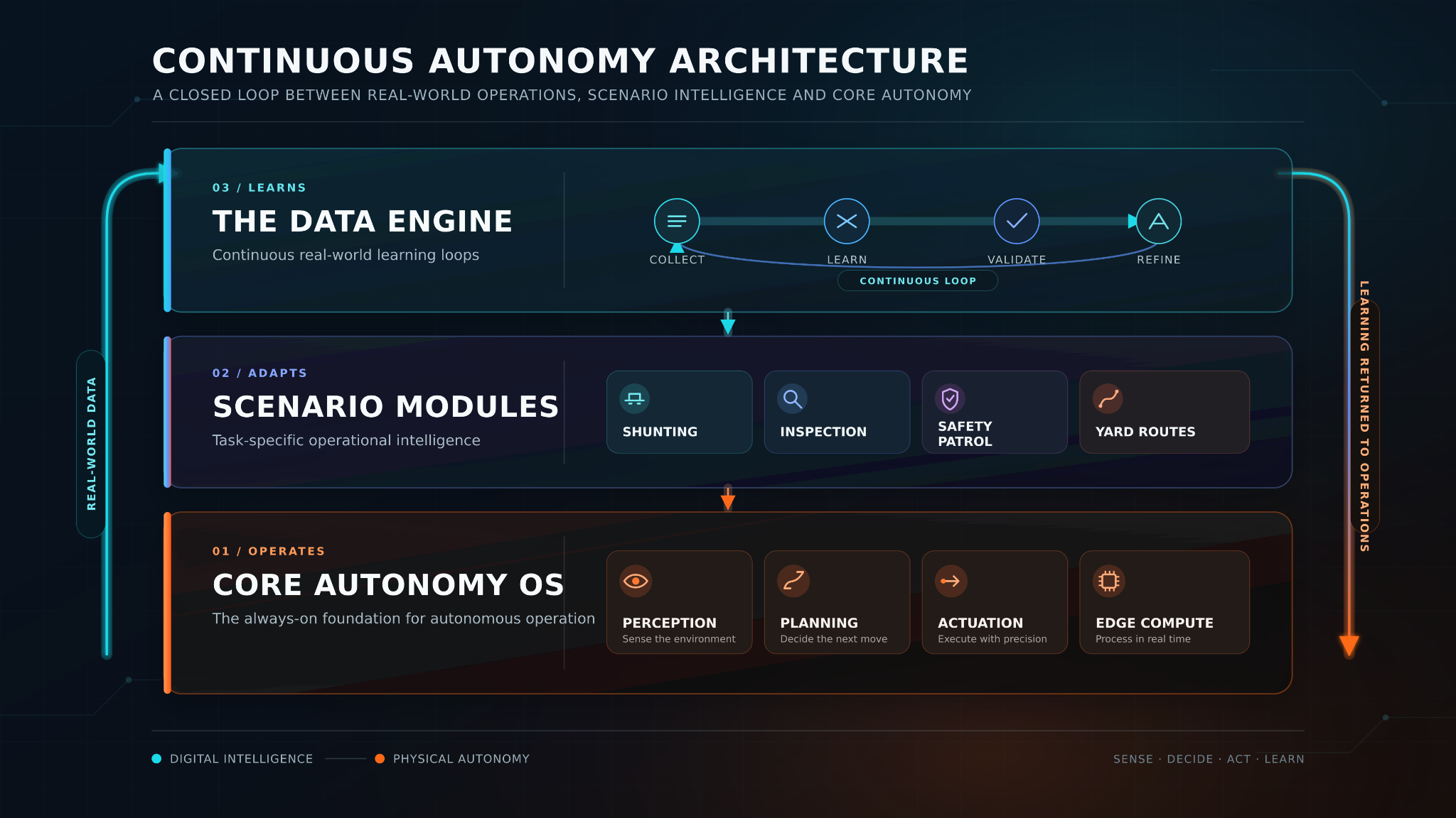 Continuous autonomy architecture: core OS, scenario modules and data engine