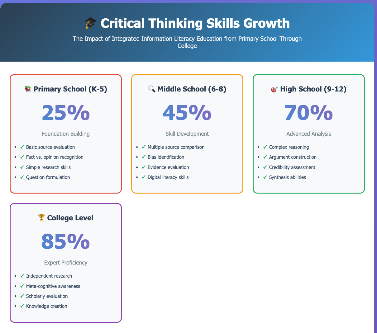 Building Critical Thinkers: The Power of Integrated Information Literacy Education