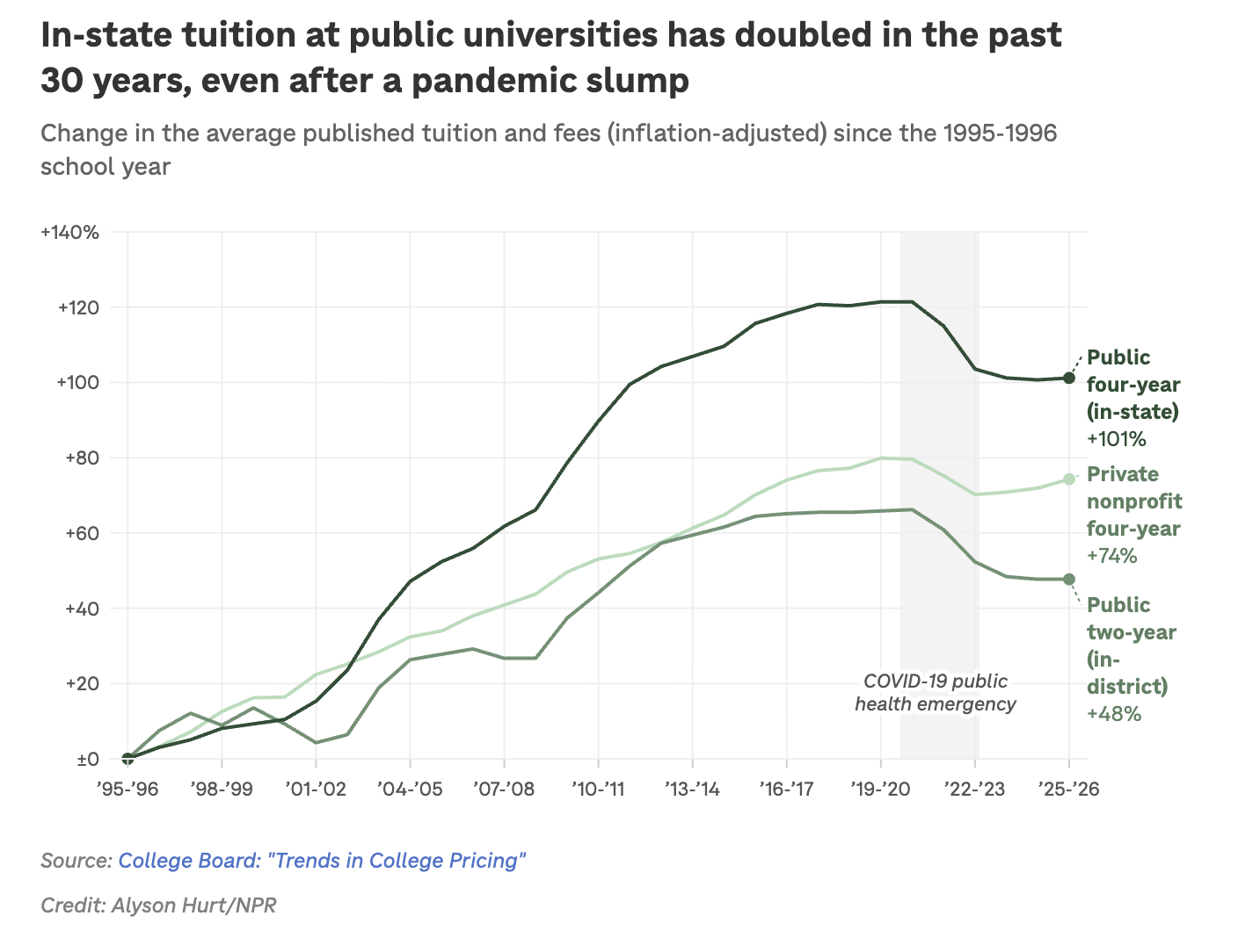 How We Stop Passing Student Loan Debt to the Next Generation