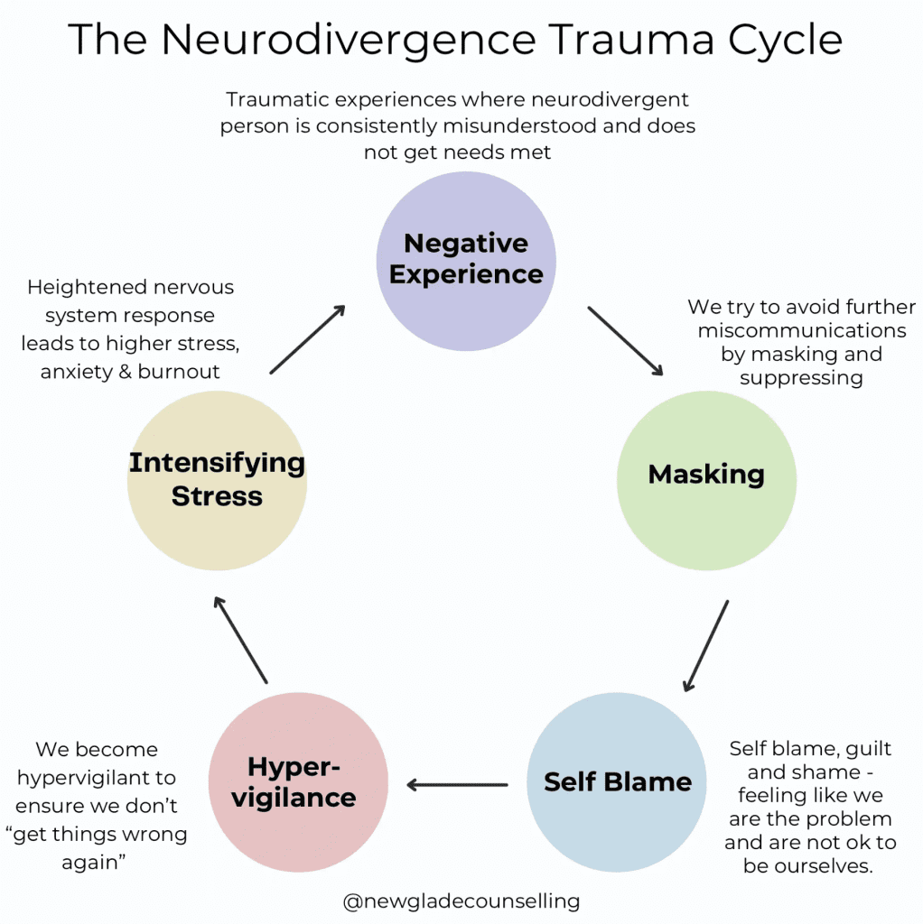 "Infographic of the nervous system’s trauma response based on Polyvagal Theory, showing Ventral Vagal (social engagement), Sympathetic (fight or flight), and Dorsal Vagal (shutdown) pathways with colored branches and emotional states"