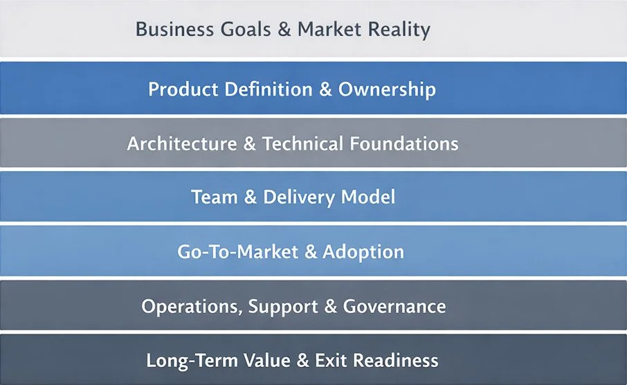 Everything Required to Build Custom Software and Bring It to Market