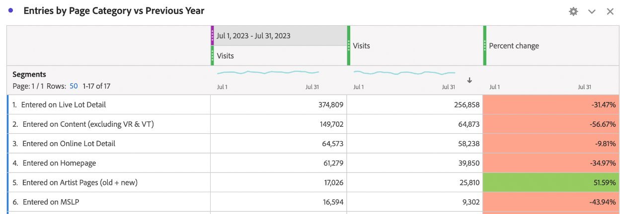 52% lift YOY in organic traffic with artist pages