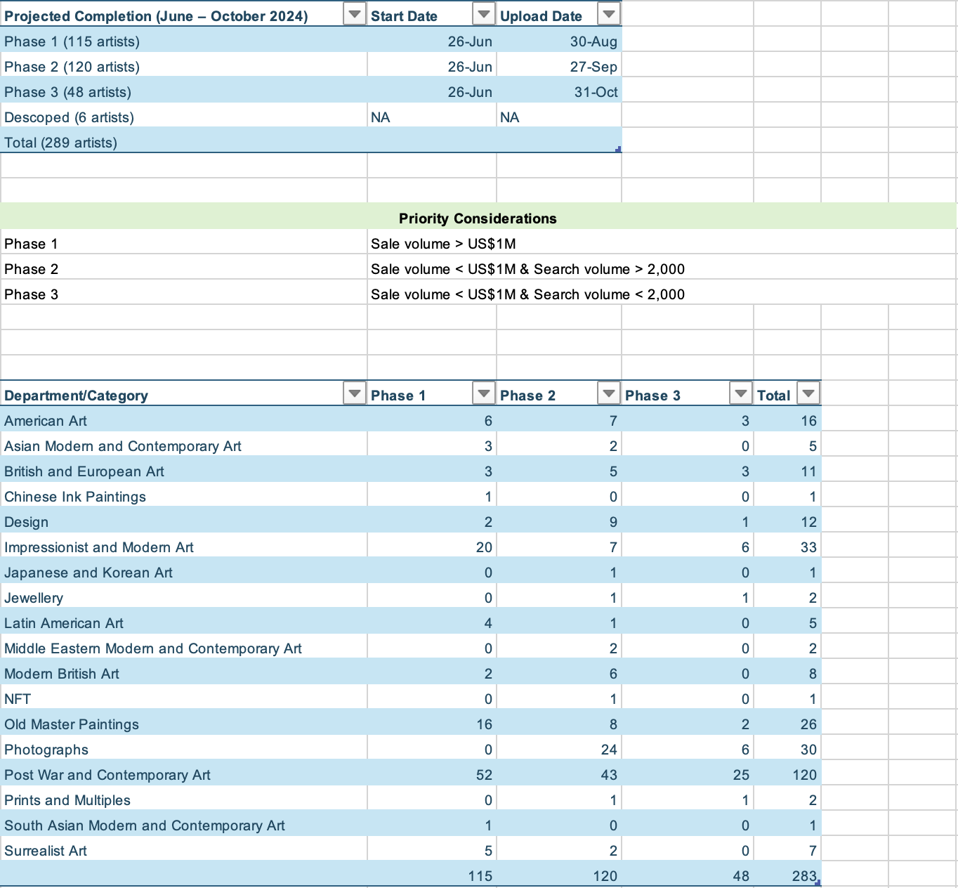 Content plan in the delivery of 280+ artist pages
