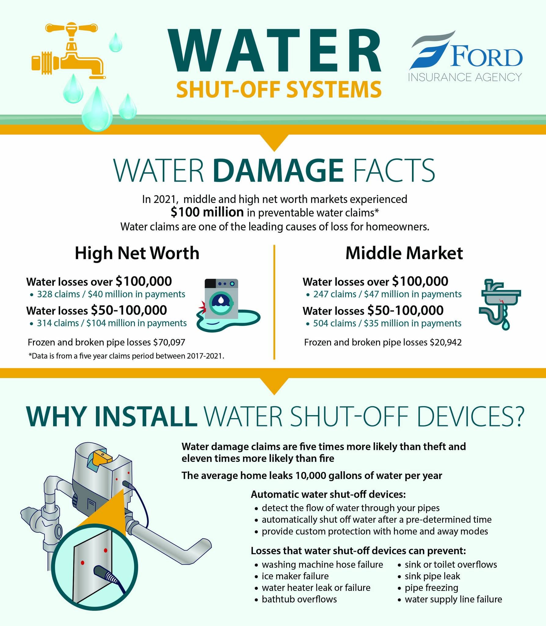 💧💧Water shut-off devices are crucial in minimizing water damage risk by swiftly halting the flow of water in case of emergencies! 💧💧These devices detect abnormalities in water usage and can automatically shut off the water supply to prevent burst