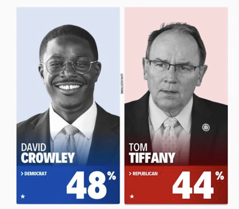 New Wisconsin Poll: Crowley Leads Tiffany 46% to 42% in Governor's Race