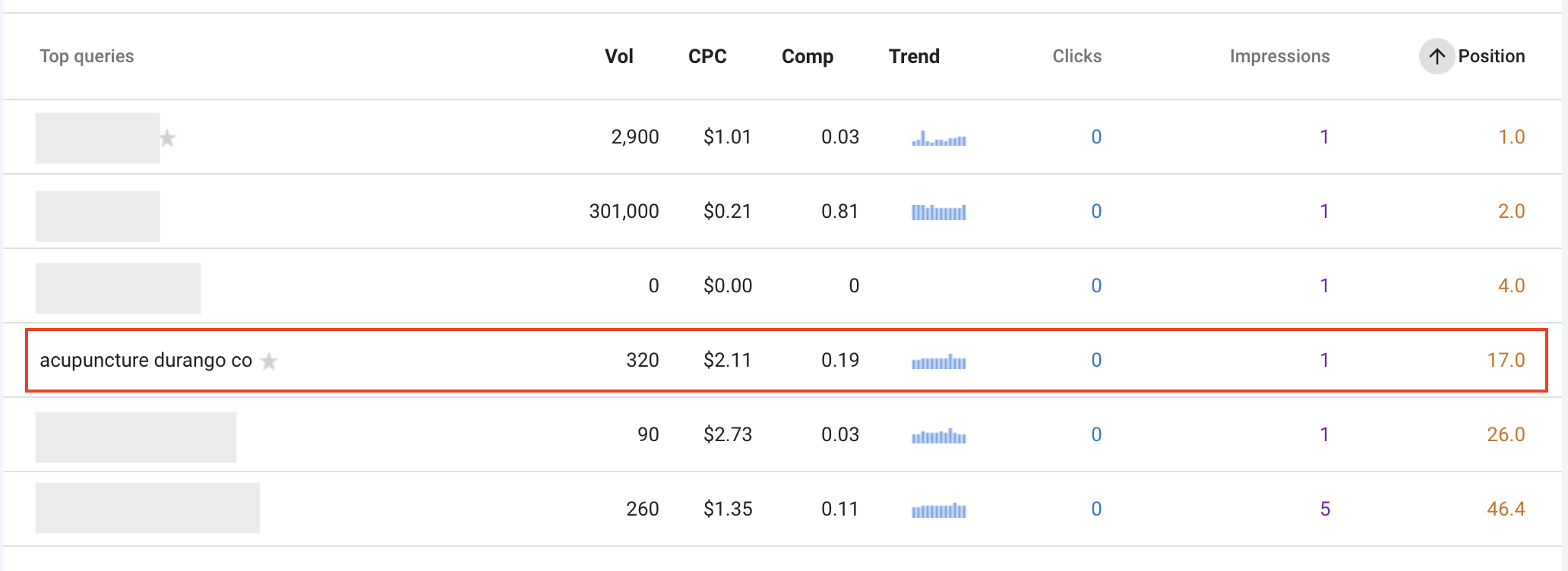 screenshot of the primary keyword analytics before the sprint