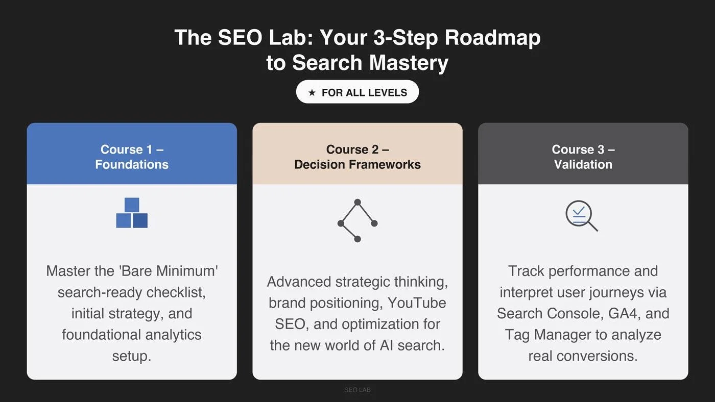 Squarespace SEO Lab course diagram