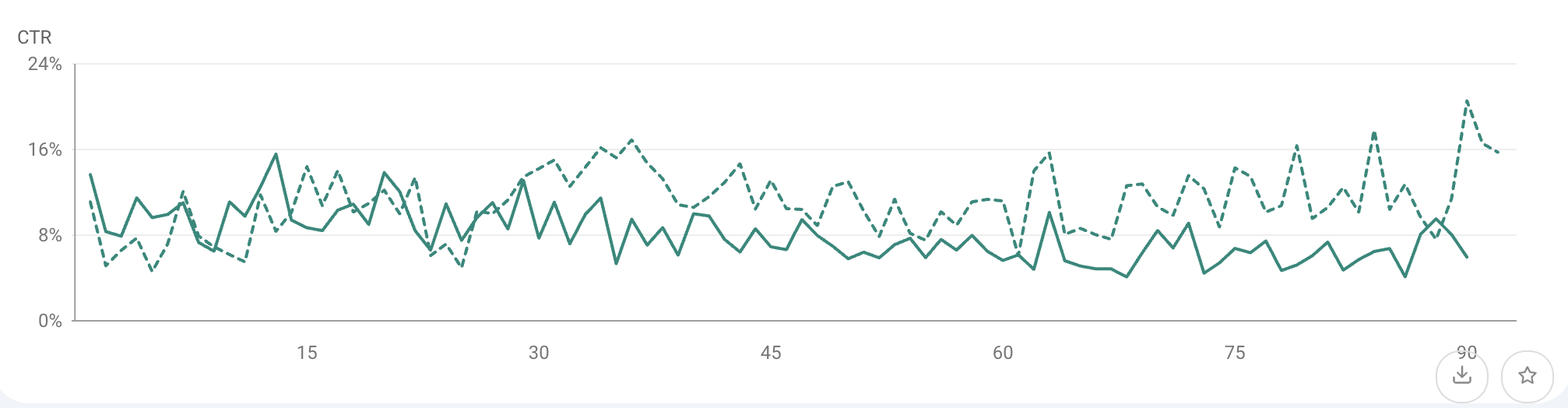 graph showing a 4% improvement in CTR