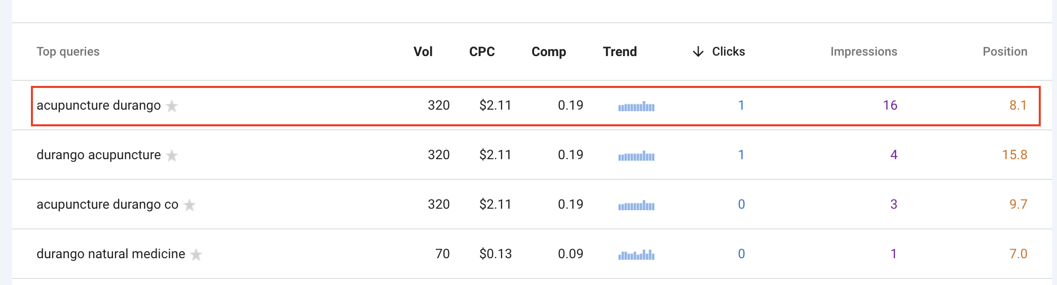 screenshot of the primary keyword analytics after the sprint