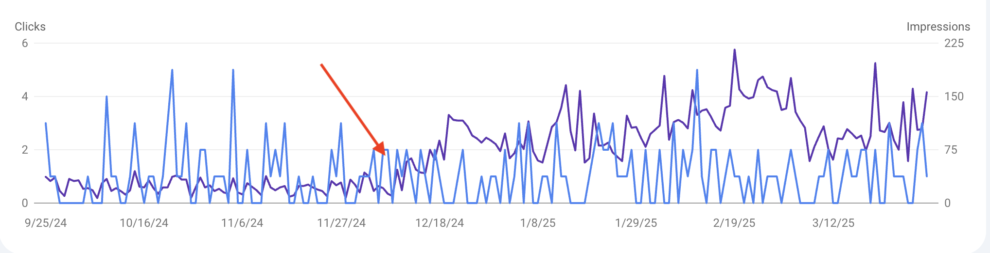 graph showing durango septic seo impressions tripling