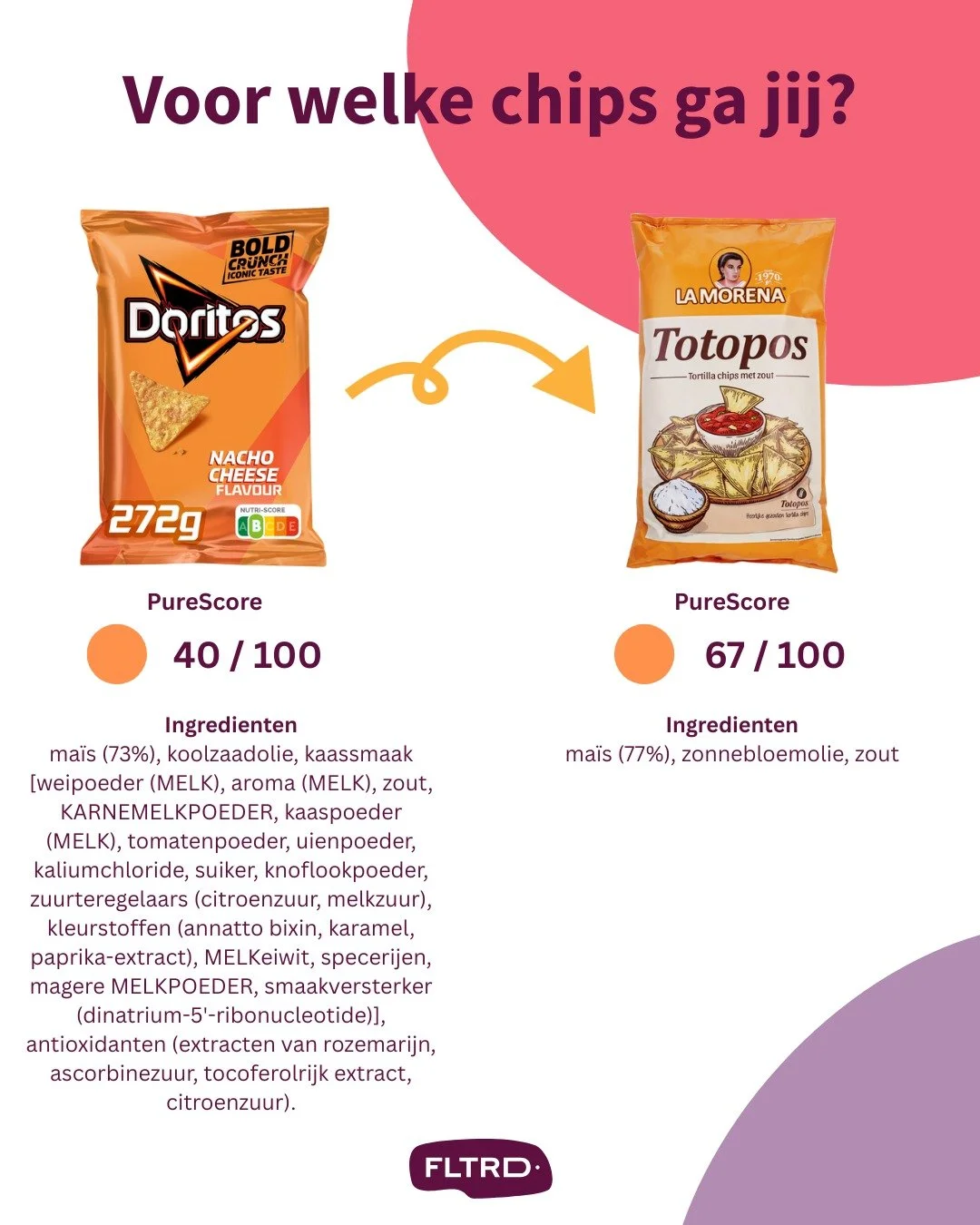 Slimme product swaps = minder ultra-bewerkt eten. 

Niet elk koekje of chipje is even (on)gezond. Bij FLTRD kijken we verder dan de marketing claims, naar wat er &eacute;cht in zit.

Doritos = Purescore 40
LaMorena Tortilla chips = Purescore 67 &gt; 