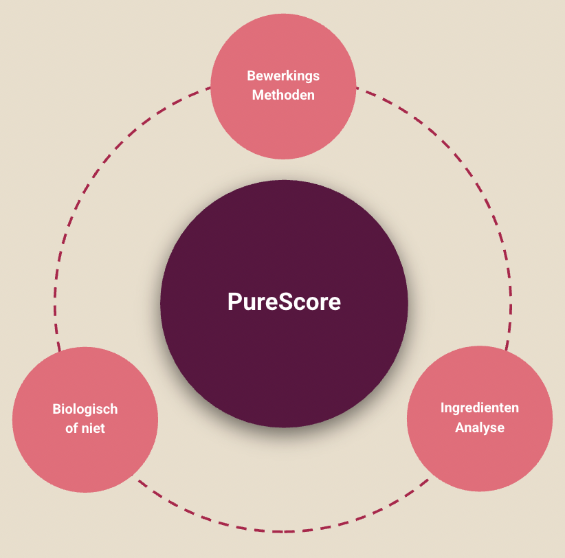 Opbouw PureScore: BewerkingsMethoden, Ingrediënten Analyse, Biologisch of niet