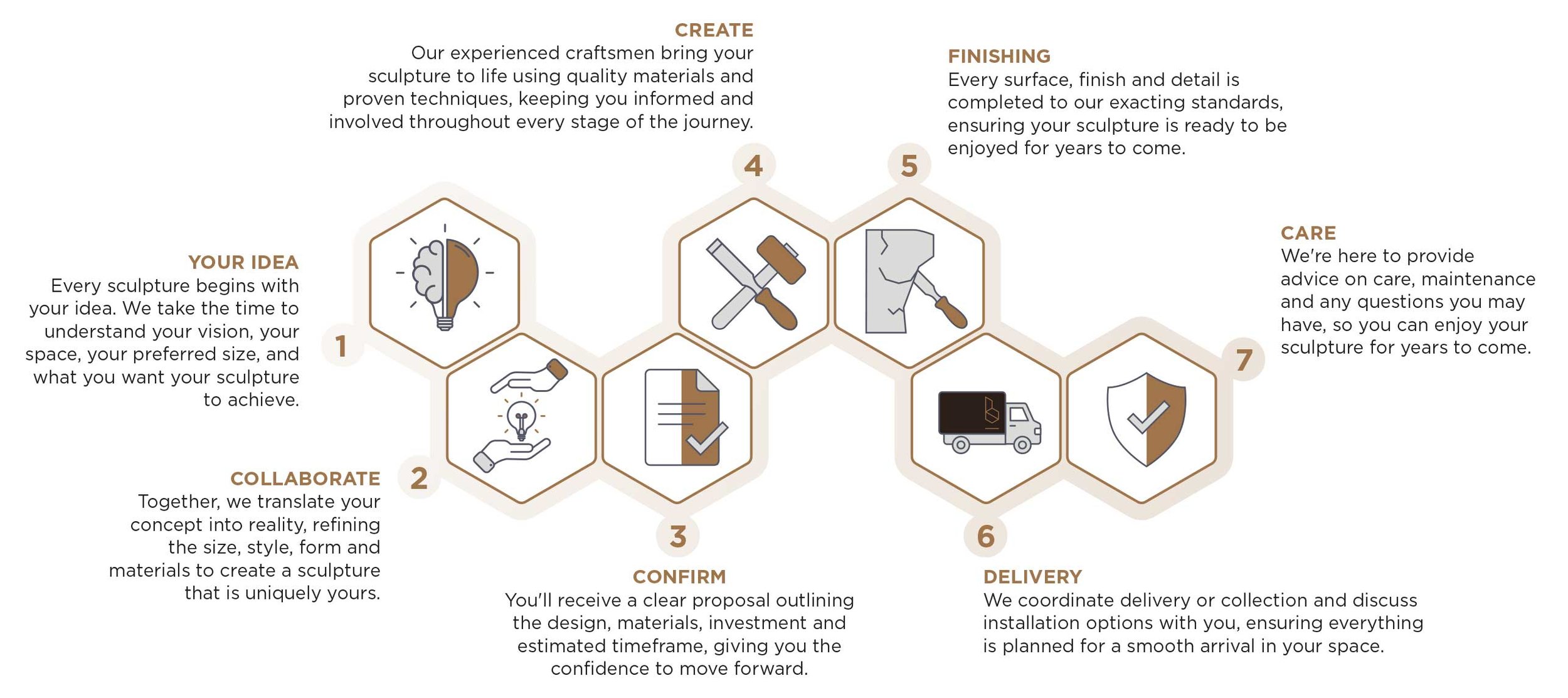 Our 7 step process
