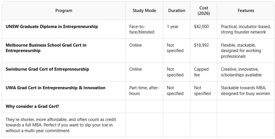 Female, small business owner Australia - Melbourne, Sydney, Brisbane, Adelaide - further education - graduate certificates