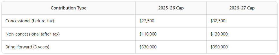 Australian small business - superannuation contribution caps 2026