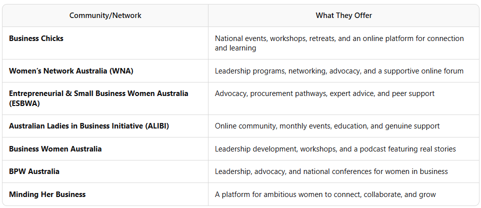 Female, small Australian business owners - Melbourne, Brisbane, Sydney - Finding inspiration - community networks